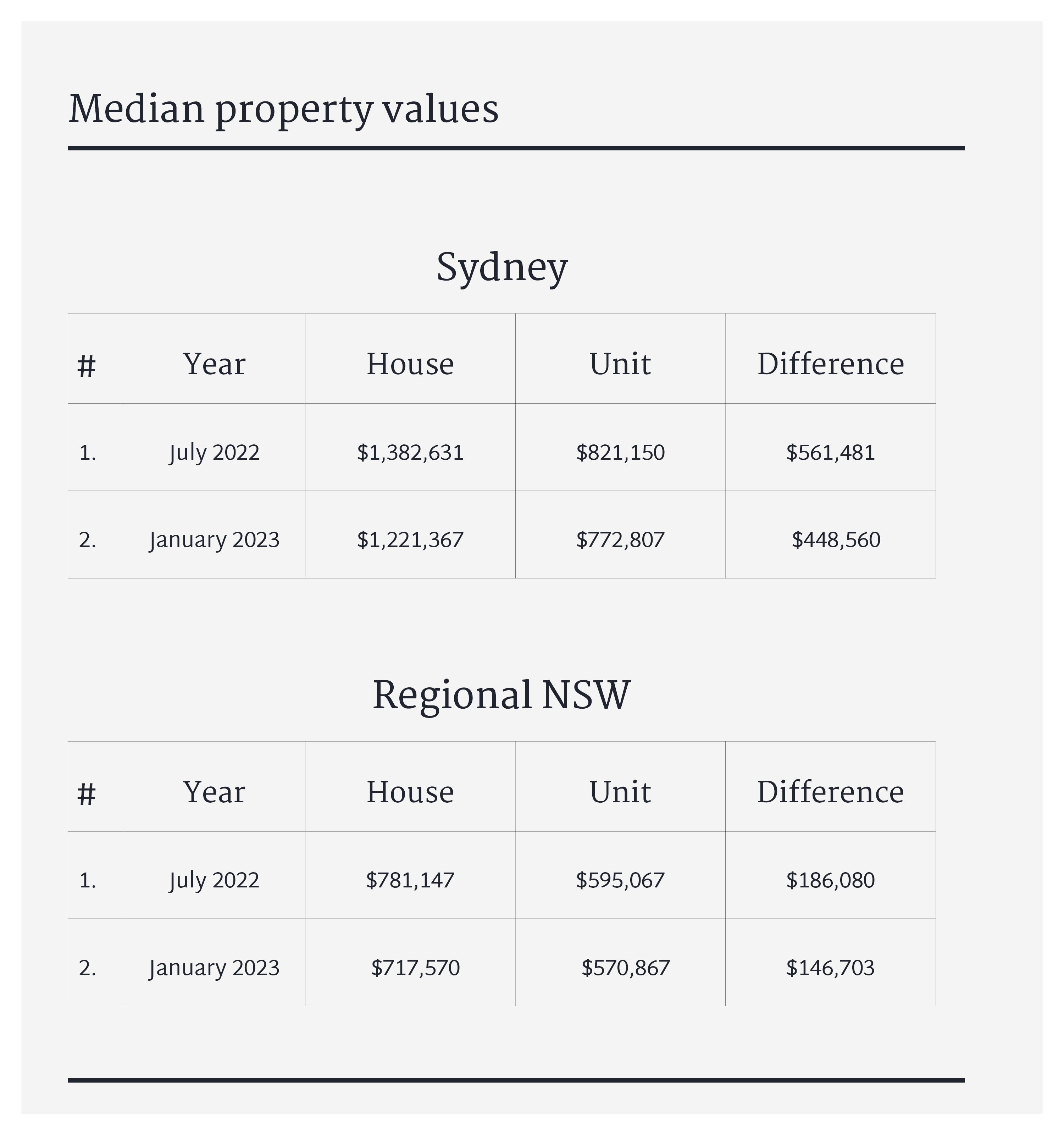 Median property values Sydney and regional markets